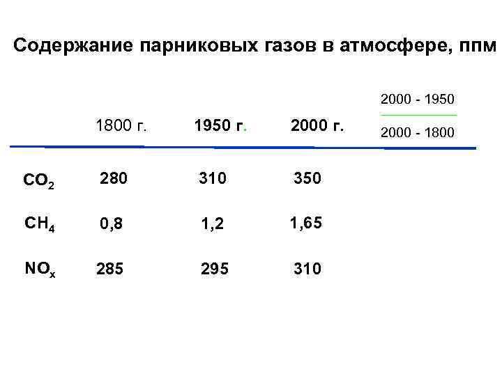 Содержание парниковых газов в атмосфере, ппм 2000 - 1950 1800 г. 1950 г. 2000