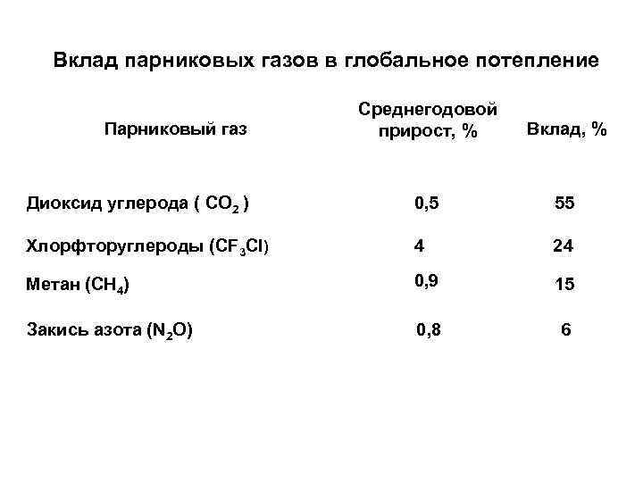 Вклад парниковых газов в глобальное потепление Среднегодовой прирост, % Вклад, % Диоксид углерода (