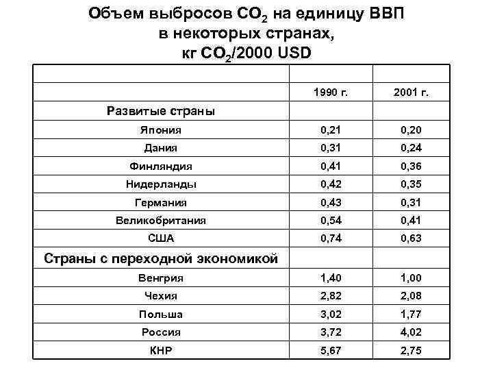 Объем выбросов СО 2 на единицу ВВП в некоторых странах, кг СО 2/2000 USD