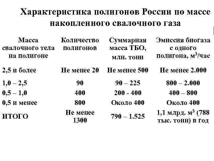 Характеристика полигонов России по массе накопленного свалочного газа Масса Количество свалочного тела полигонов на