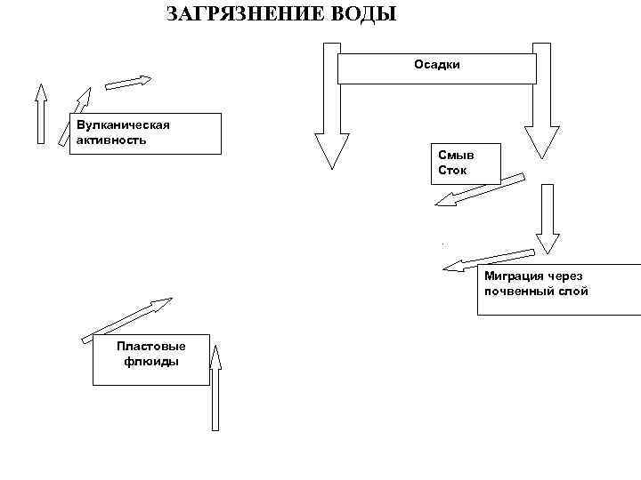 ЗАГРЯЗНЕНИЕ ВОДЫ Осадки Вулканическая активность Смыв Сток Миграция через почвенный слой Пластовые флюиды 