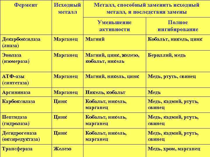 Фермент Исходный металл Металл, способный заменить исходный металл, и последствия замены Уменьшение активности Полное