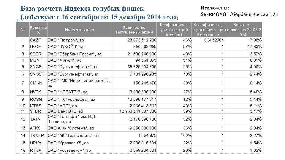 Индекс голубых фишек московской биржи