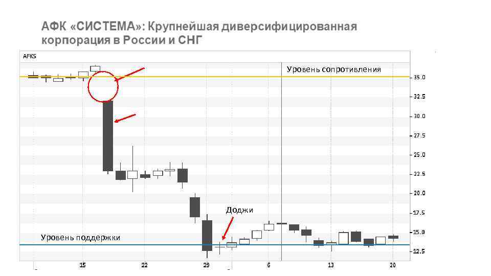 Уровень сопротивления Доджи Уровень поддержки 