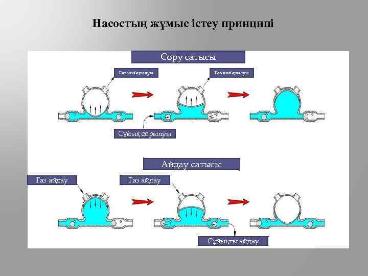 Насостың жұмыс істеу принципі Сору сатысы Газ шығарылуы Сұйық сорылуы Айдау сатысы Газ айдау