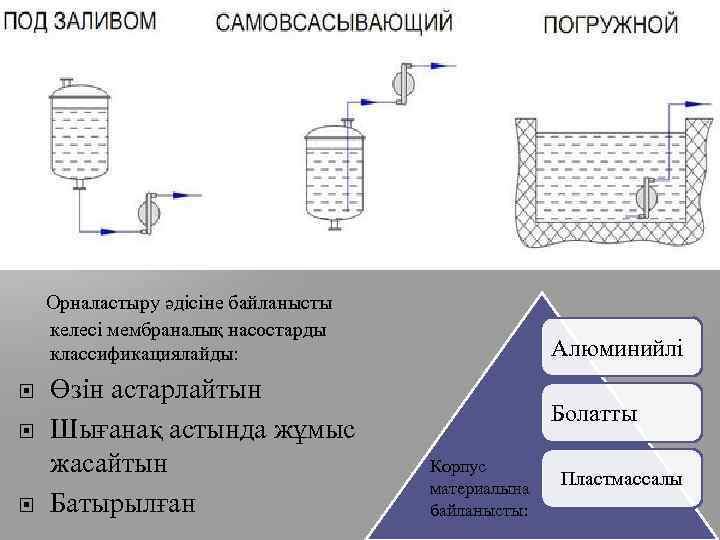 Орналастыру әдісіне байланысты келесі мембраналық насостарды классификациялайды: Өзін астарлайтын Шығанақ астында жұмыс жасайтын Батырылған