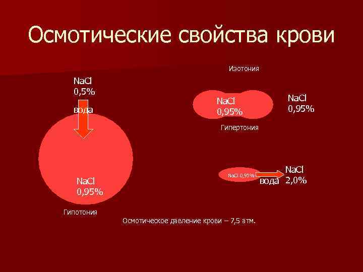 Осмотические свойства крови Изотония Na. Cl 0, 5% вода Na. Cl 0, 95% Гипертония