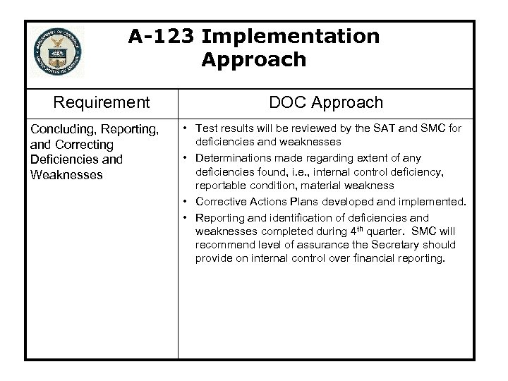 A-123 Implementation Approach Requirement Concluding, Reporting, and Correcting Deficiencies and Weaknesses DOC Approach •