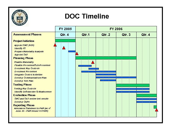 DOC Timeline FY 2005 Assessment Phases Project Initiation Appoint SMC (6/05) Identify FS Prepare