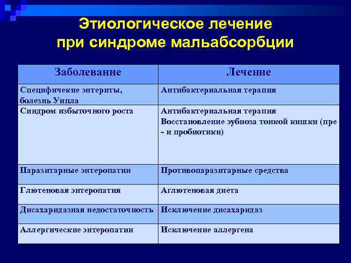 Синдром мальабсорбции клинические рекомендации