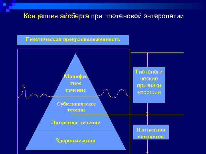 Концепция айсберга при глютеновой энтеропатии Генетическая предрасположенность Манифес тное течение Гистологи ческие признаки атрофии