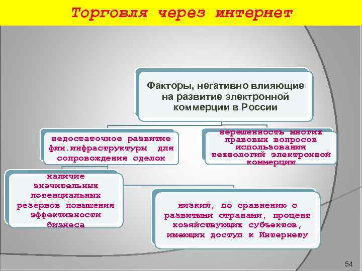 Торговля через интернет Факторы, негативно влияющие на развитие электронной коммерции в России недостаточное развитие