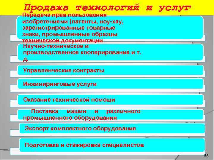 Продажа технологий и услуг Передача прав пользования изобретениями (патенты, ноу-хау, зарегистрированные товарные знаки, промышленные