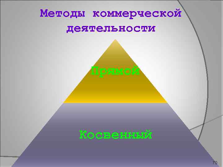 Методы коммерческой деятельности Прямой Косвенный 70 