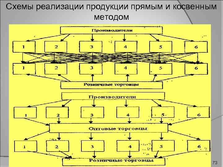 Схемы реализации продукции прямым и косвенным методом 73 