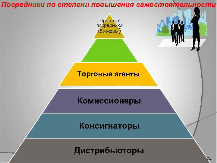 Посредники по степени повышения самостоятельности Простые посредники (брокеры) Поверенные Торговые агенты Комиссионеры Консигнаторы Дистрибьюторы