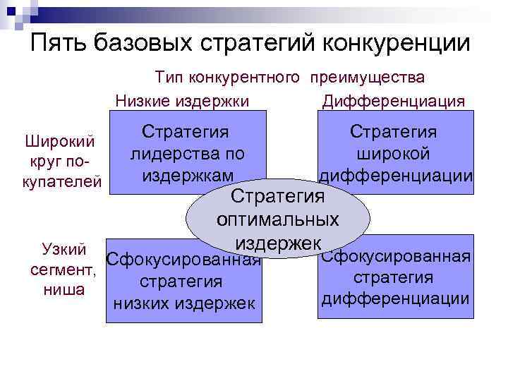 Пять базовых стратегий конкуренции Тип конкурентного преимущества Низкие издержки Дифференциация Широкий круг по- купателей