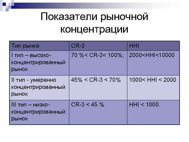 Показатели рыночной концентрации Тип рынка CR-3 HHI I тип – высоко 70 %< CR-3<