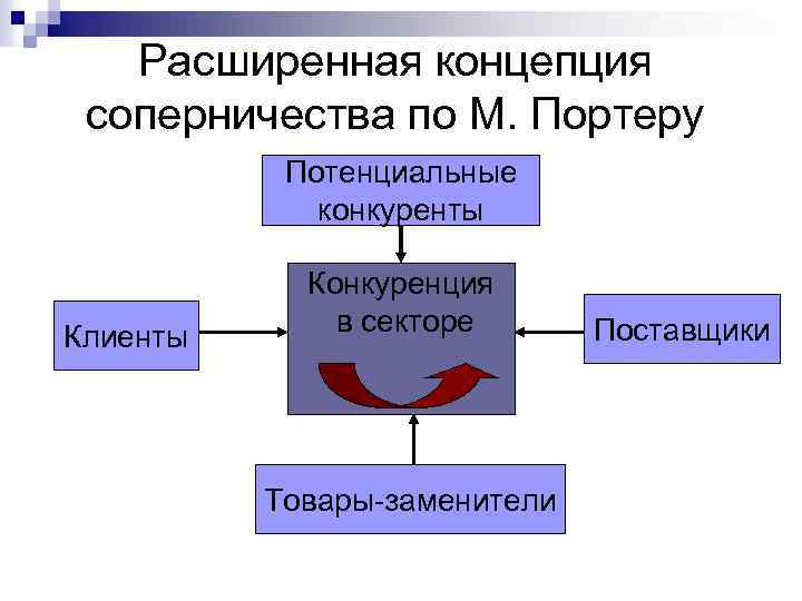 Расширенная концепция соперничества по М. Портеру Потенциальные конкуренты Клиенты Конкуренция в секторе Товары-заменители Поставщики