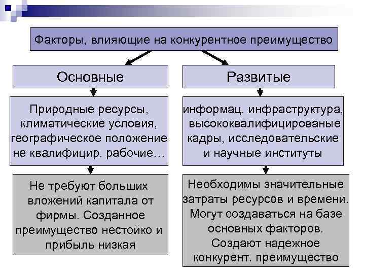 Факторы, влияющие на конкурентное преимущество Основные Развитые Природные ресурсы, климатические условия, географическое положение не