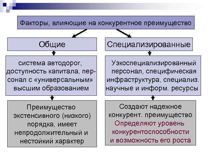 Факторы, влияющие на конкурентное преимущество Общие система автодорог, доступность капитала, персонал с «универсальным» высшим