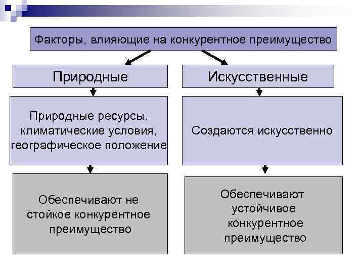 Факторы, влияющие на конкурентное преимущество Природные Искусственные Природные ресурсы, климатические условия, географическое положение Создаются