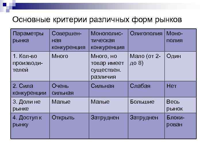 Основные критерии различных форм рынков Параметры рынка Совершен. Монополис- Олигополия Мононая тическая полия конкуренция