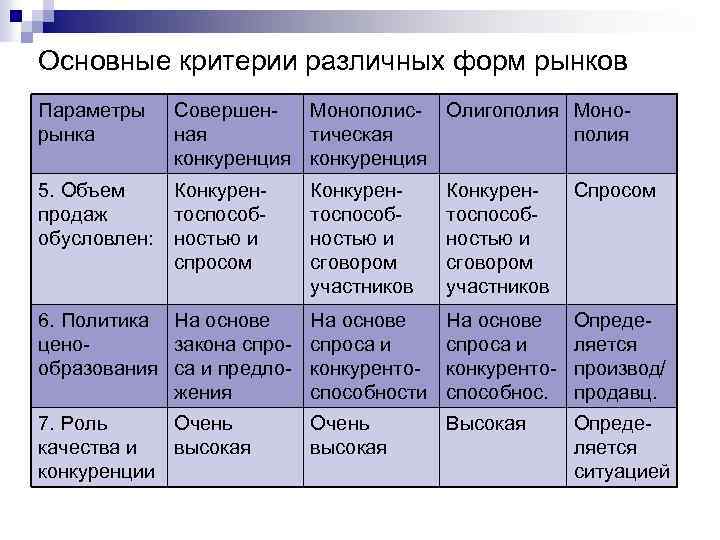 Основные критерии различных форм рынков Параметры рынка Совершен. Монополис- Олигополия Мононая тическая полия конкуренция