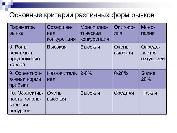 Основные критерии различных форм рынков Параметры рынка Совершен. Монополис- Олигопоная тическая лия конкуренция Монополия