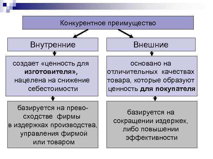 Конкурентное преимущество Внутренние Внешние создает «ценность для изготовителя» , нацелена на снижение себестоимости основано