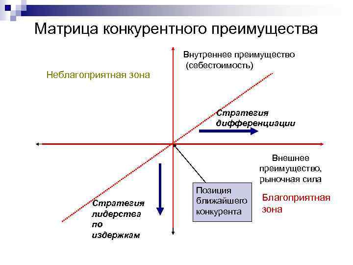 Матрица конкурентного преимущества Неблагоприятная зона Внутреннее преимущество (себестоимость) Стратегия дифференциации Внешнее преимущество, рыночная сила