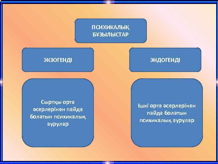 ПСИХИКАЛЫҚ БҰЗЫЛЫСТАР ЭКЗОГЕНДІ ЭНДОГЕНДІ Сыртқы орта әсерлерінен пайда болатын психикалық аурулар Ішкі орта әсерлерінен