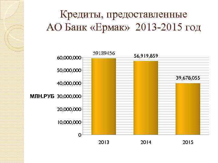 Кредиты, предоставленные АО Банк «Ермак» 2013 -2015 год 60, 000 59189456 56, 919, 859