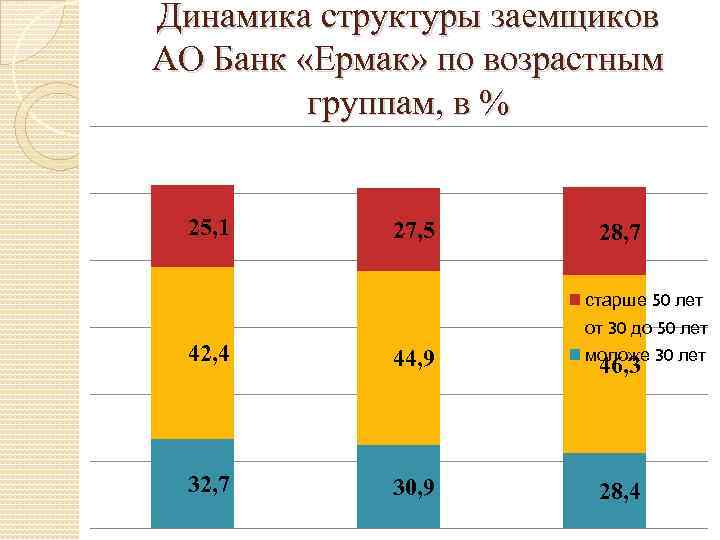 Динамика структуры заемщиков АО Банк «Ермак» по возрастным группам, в % 25, 1 27,
