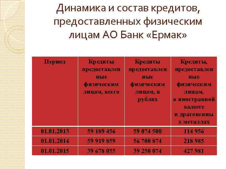 Динамика и состав кредитов, предоставленных физическим лицам АО Банк «Ермак» Период Кредиты предоставлен ные