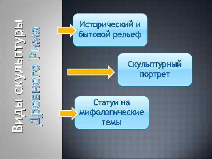 Виды скульптуры Древнего Рима Исторический и бытовой рельеф Скульптурный портрет Статуи на мифологические темы