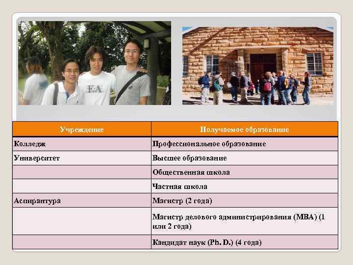Учреждение Получаемое образование Колледж Профессиональное образование Университет Высшее образование Общественная школа Частная школа Аспирантура