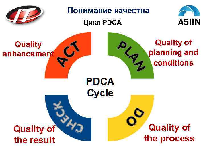 Понимание качества Цикл PDCA Quality enhancement Quality of the result Quality of planning and