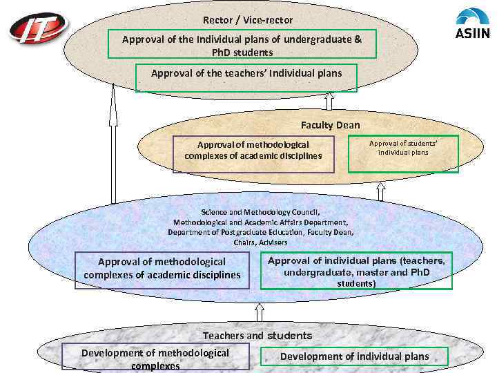 Rector / Vice-rector Approval of the Individual plans of undergraduate & Ph. D students
