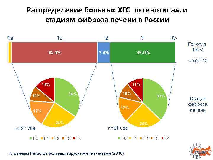 Распределение больных ХГС по генотипам и стадиям фиброза печени в России 1 a 2