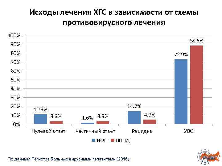 Исходы лечения ХГС в зависимости от схемы противовирусного лечения 100% 88. 5% 90% 80%