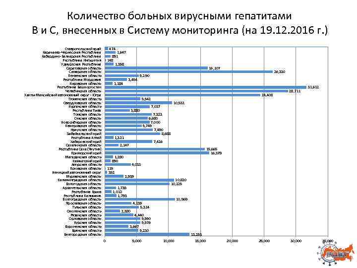 Количество больных вирусными гепатитами В и С, внесенных в Систему мониторинга (на 19. 12.