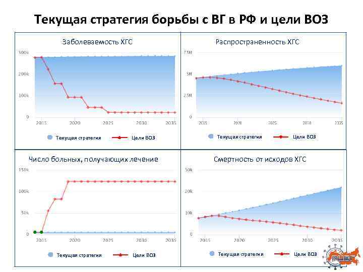 Текущая стратегия борьбы с ВГ в РФ и цели ВОЗ Заболеваемость ХГС Текущая стратегия