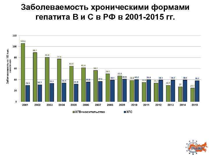 Заболеваемость хроническими формами гепатита В и С в РФ в 2001 -2015 гг. 