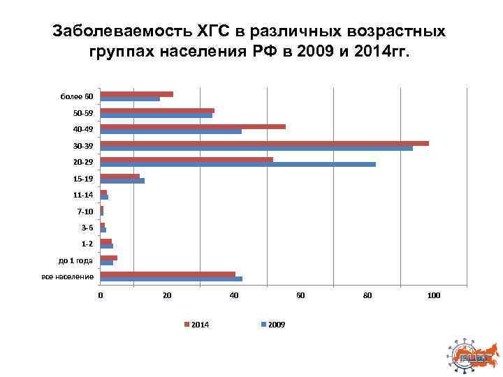 Заболеваемость ХГС в различных возрастных группах населения РФ в 2009 и 2014 гг. более