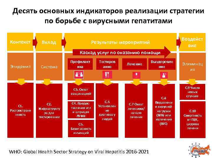 Десять основных индикаторов реализации стратегии по борьбе с вирусными гепатитами Контекст Вклад Воздейст вие