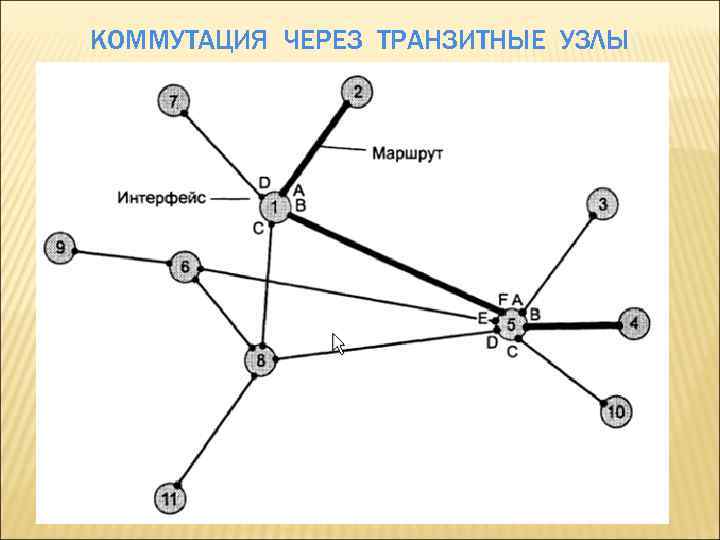 КОММУТАЦИЯ ЧЕРЕЗ ТРАНЗИТНЫЕ УЗЛЫ 
