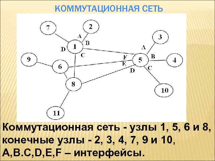 КОММУТАЦИОННАЯ СЕТЬ Коммутационная сеть - узлы 1, 5, 6 и 8, конечные узлы -