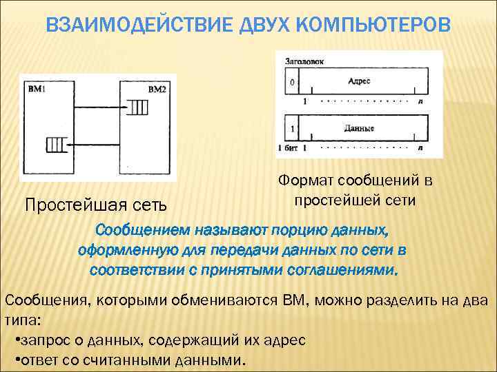 ВЗАИМОДЕЙСТВИЕ ДВУХ КОМПЬЮТЕРОВ Простейшая сеть Формат сообщений в простейшей сети Сообщением называют порцию данных,