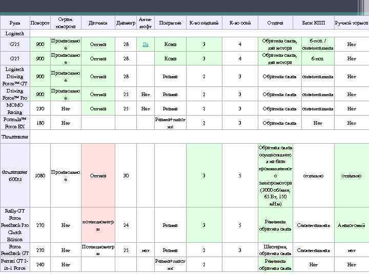 Руль Поворот Огран. поворота Датчики Диаметр Антилюфт Покрытие G 25 900 G 27 900
